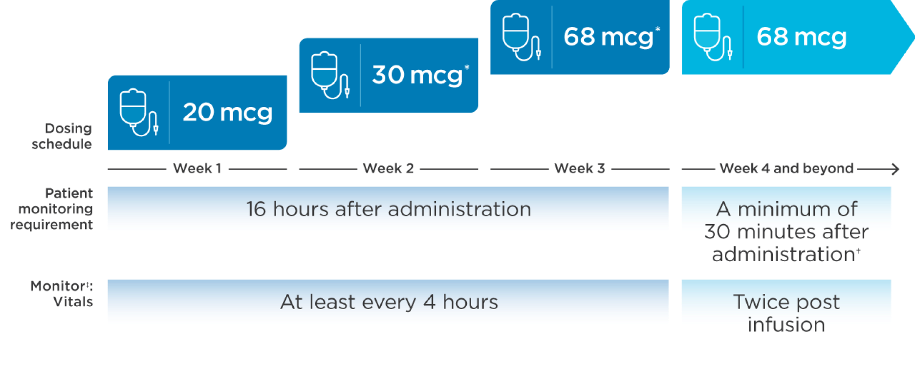 dosing schedule