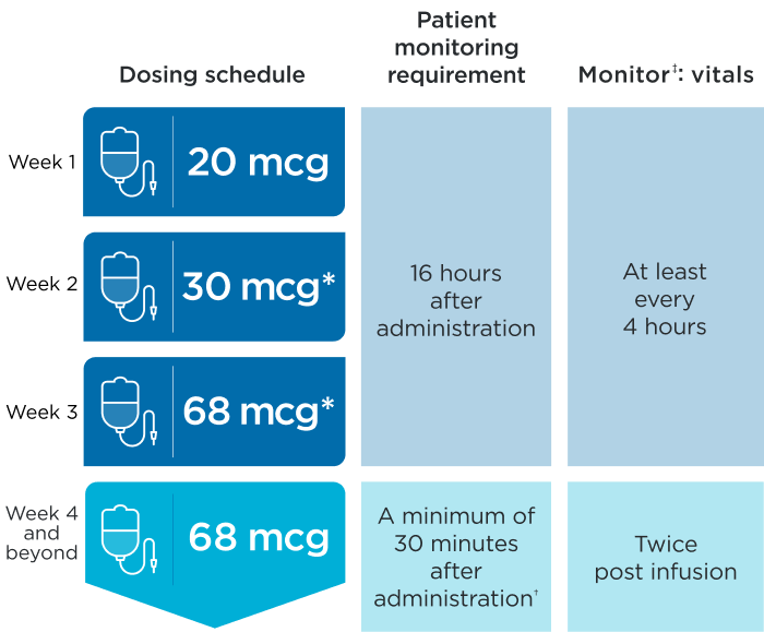 dosing schedule